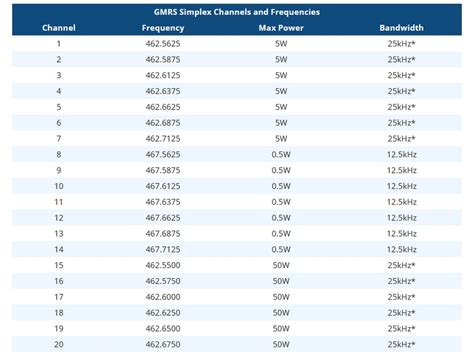 gmrs frequencies in my area.